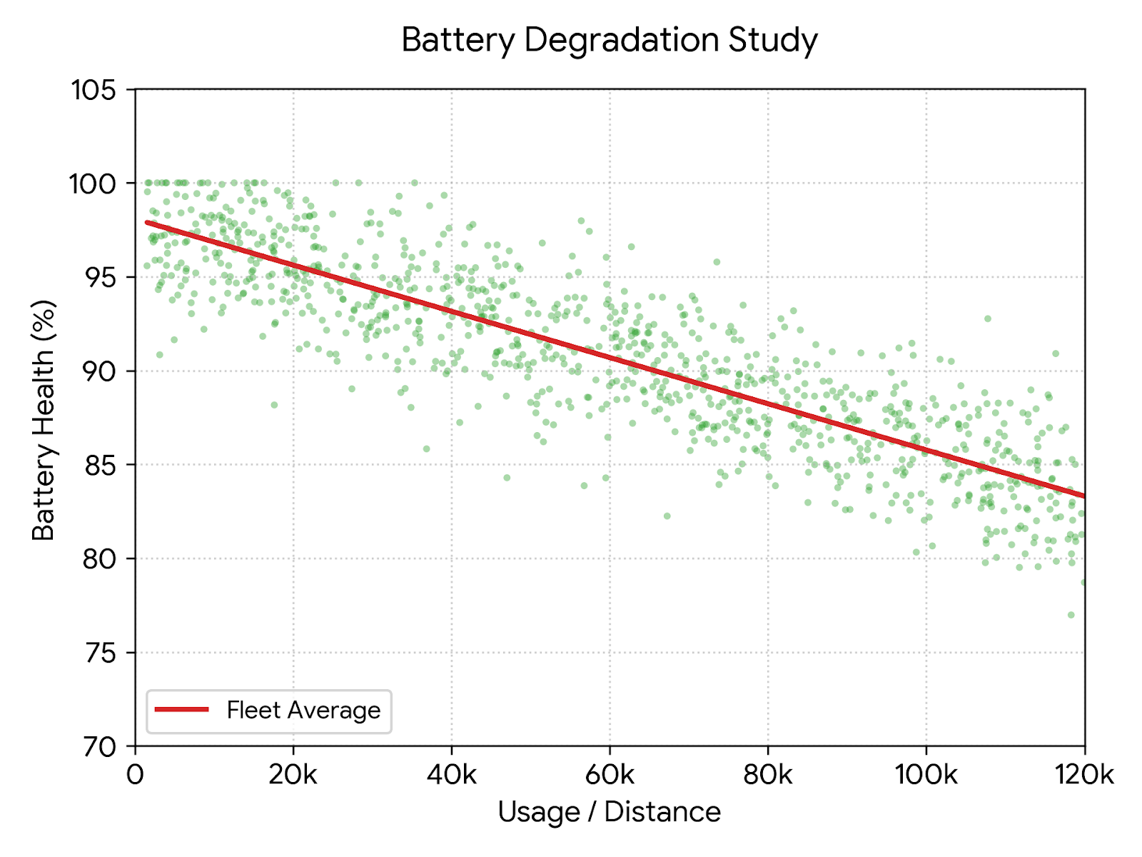 Battery Degradation Study scatter plot — Battery Health (%) vs. Usage/Distance showing consumer vehicle data with a Fleet Average trend line declining from ~98% at delivery to ~83% at 120,000 miles