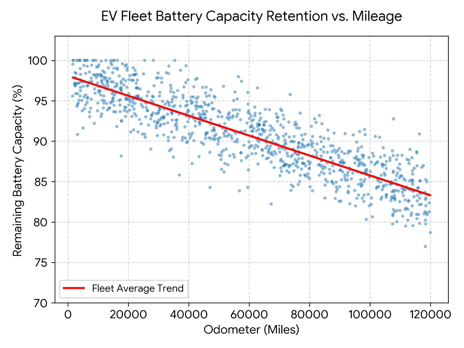 Scatter plot of EV fleet battery capacity retention vs. odometer mileage, with a red fleet average trend line declining from ~98% at delivery to ~83% at 120,000 miles